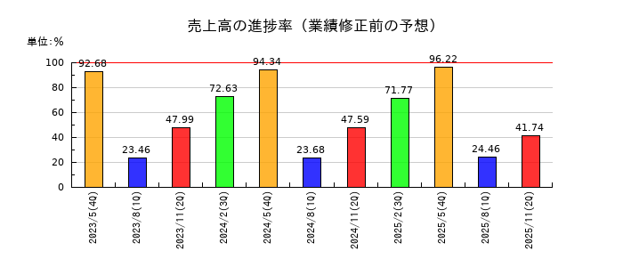 アスクルの売上高の進捗率