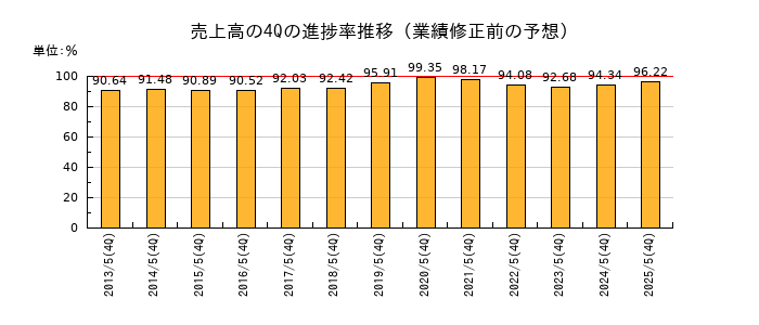 業績修正前の売上高の4Q進捗率推移