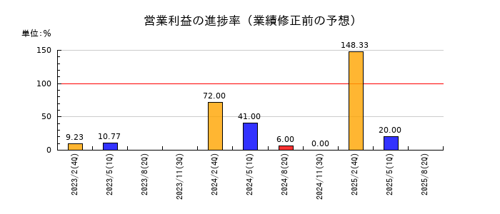 魚喜の営業利益の進捗率