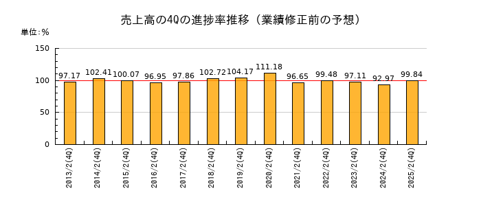 業績修正前の売上高の4Q進捗率推移