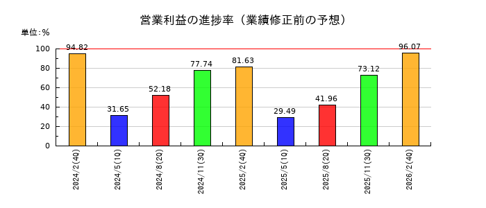 アンドエスティＨＤの営業利益の進捗率