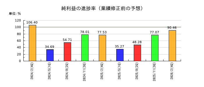 アンドエスティＨＤの純利益の進捗率