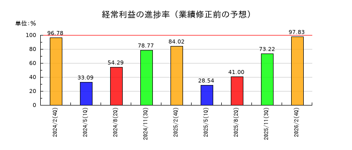 アンドエスティＨＤの経常利益の進捗率