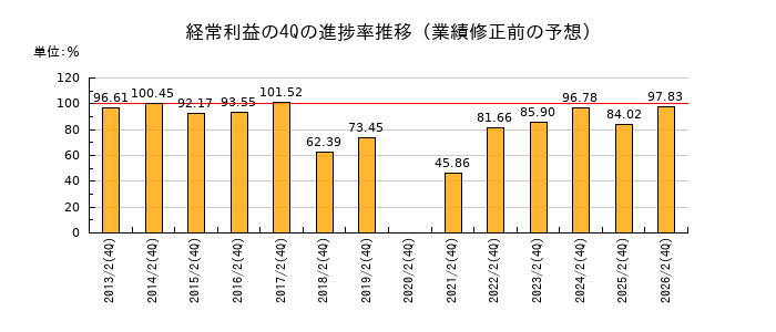 業績修正前の経常利益の4Q進捗率推移