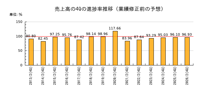 業績修正前の売上高の4Q進捗率推移