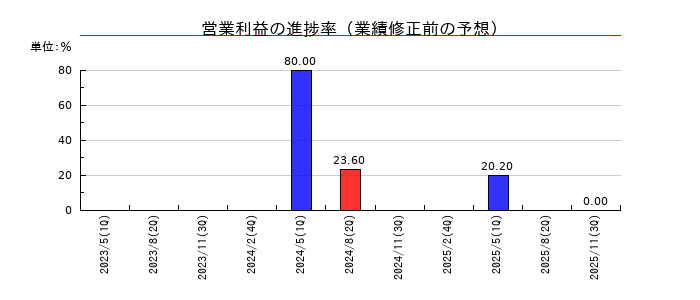 ジーフットの営業利益の進捗率