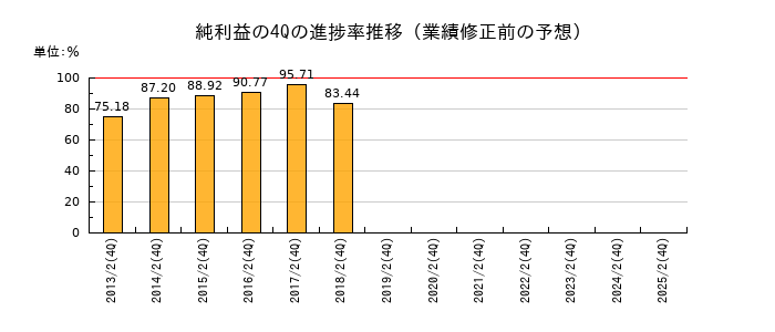業績修正前の純利益の4Q進捗率推移