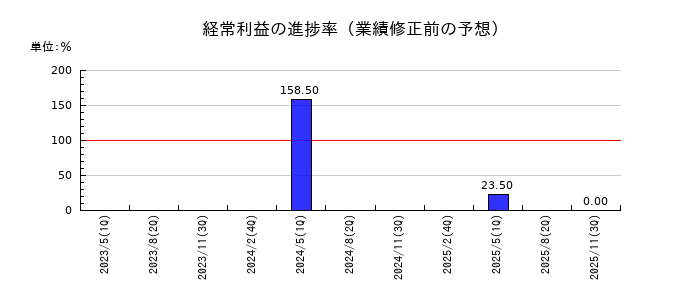 ジーフットの経常利益の進捗率