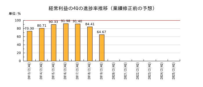 業績修正前の経常利益の4Q進捗率推移