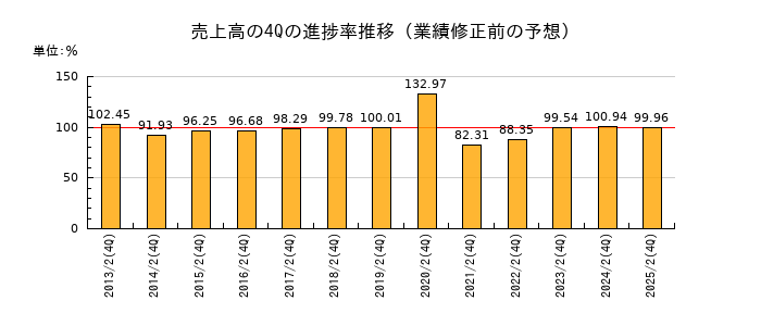 業績修正前の売上高の4Q進捗率推移