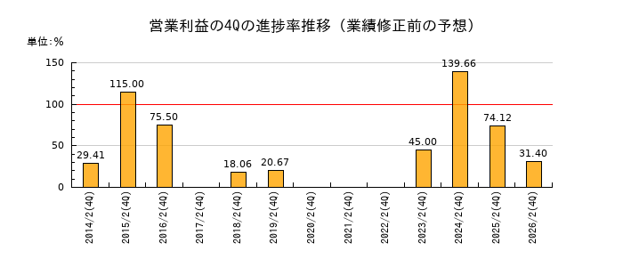 業績修正前の営業利益の4Q進捗率推移