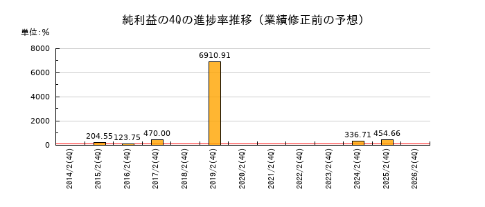業績修正前の純利益の4Q進捗率推移