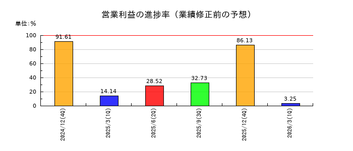 リガク・ホールディングスの営業利益の進捗率