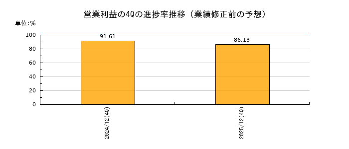業績修正前の営業利益の4Q進捗率推移
