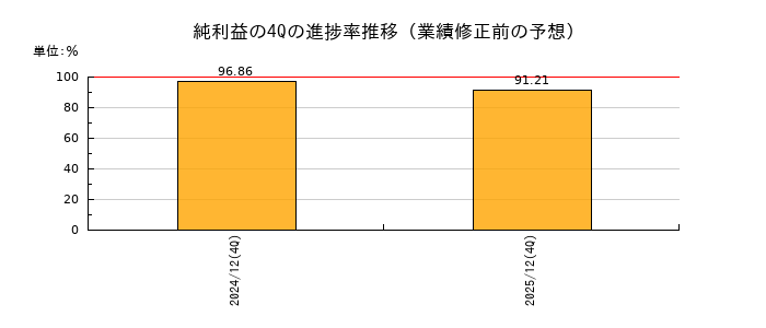 業績修正前の純利益の4Q進捗率推移