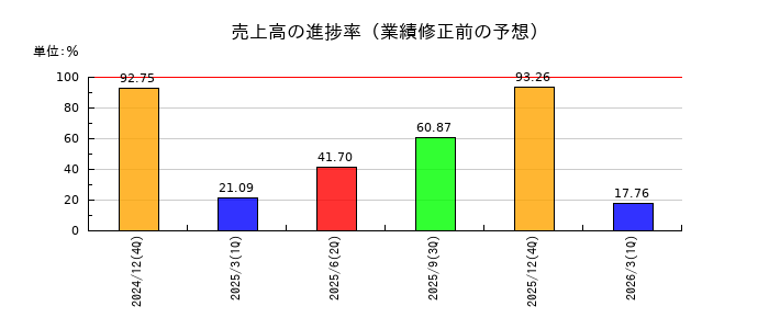 リガク・ホールディングスの売上高の進捗率