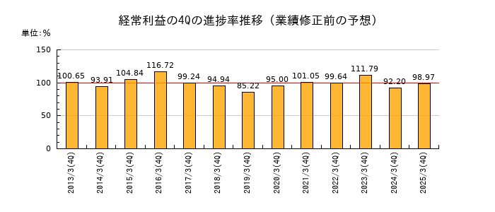 業績修正前の経常利益の4Q進捗率推移
