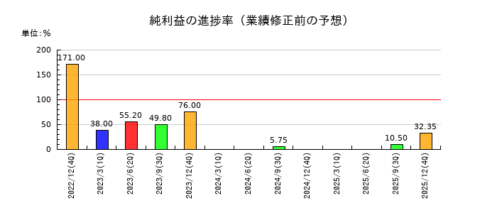 YKTの純利益の進捗率
