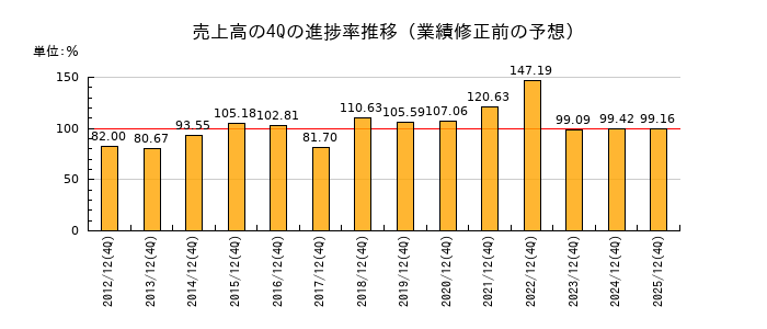 業績修正前の売上高の4Q進捗率推移
