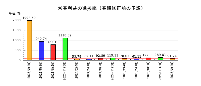 キャンドゥの営業利益の進捗率
