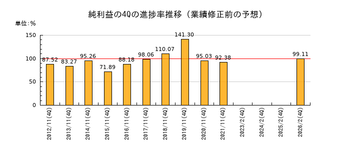 業績修正前の純利益の4Q進捗率推移
