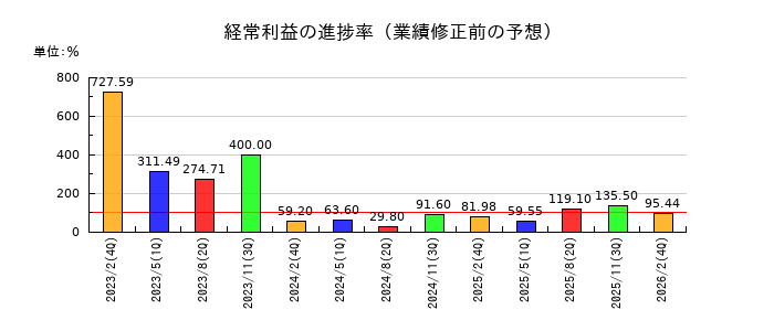 キャンドゥの経常利益の進捗率