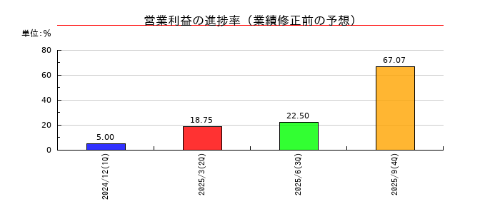 Ｓａｐｅｅｔの営業利益の進捗率