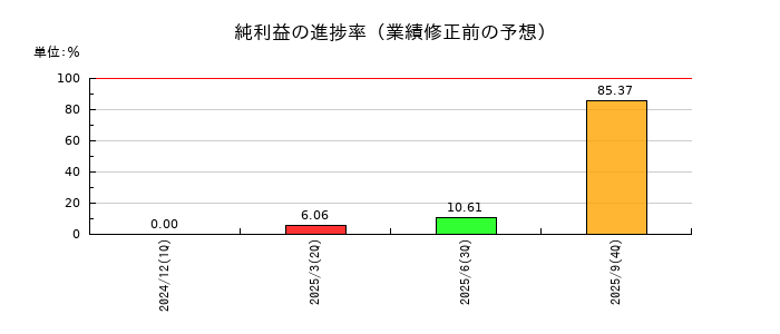 Ｓａｐｅｅｔの純利益の進捗率