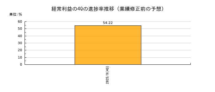 業績修正前の経常利益の4Q進捗率推移