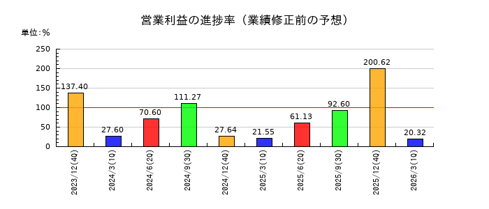木徳神糧の営業利益の進捗率