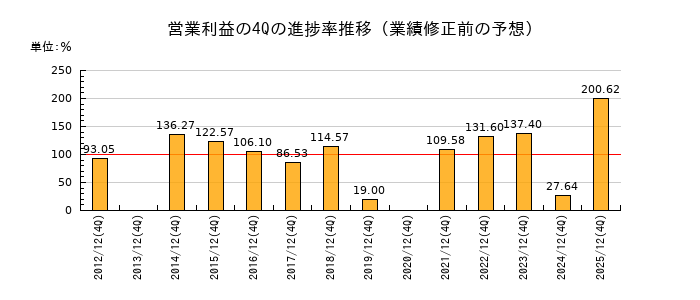 業績修正前の営業利益の4Q進捗率推移
