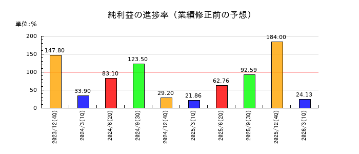 木徳神糧の純利益の進捗率
