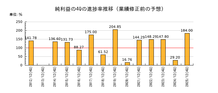 業績修正前の純利益の4Q進捗率推移