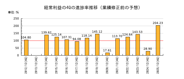 業績修正前の経常利益の4Q進捗率推移