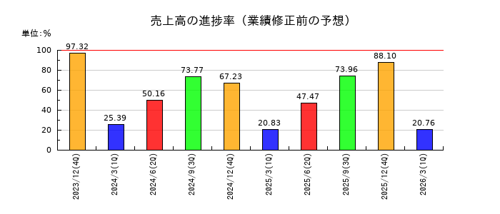 木徳神糧の売上高の進捗率