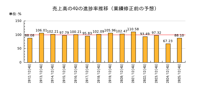 業績修正前の売上高の4Q進捗率推移