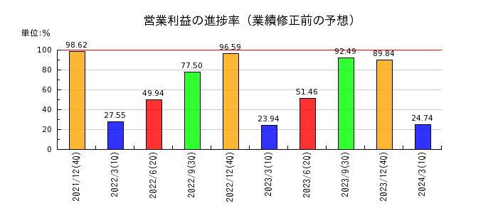 日本マクドナルドホールディングスの営業利益の進捗率