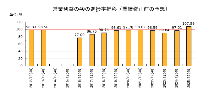 業績修正前の営業利益の4Q進捗率推移