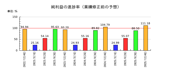 日本マクドナルドホールディングスの純利益の進捗率