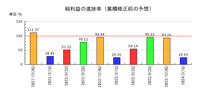 日本マクドナルドホールディングスの純利益の進捗率