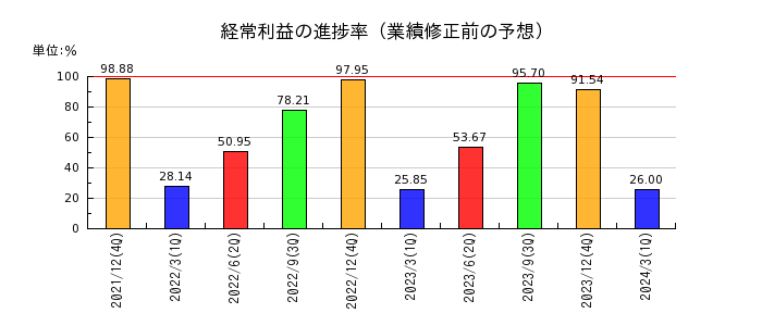 日本マクドナルドホールディングスの経常利益の進捗率