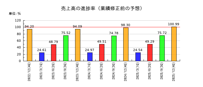 日本マクドナルドホールディングスの売上高の進捗率