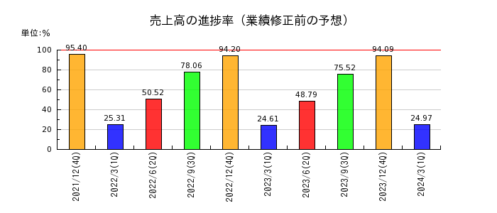 日本マクドナルドホールディングスの売上高の進捗率