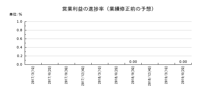日本ライトンの営業利益の進捗率