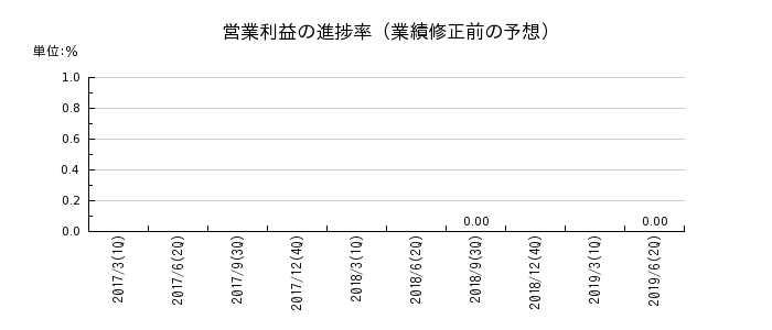 日本ライトンの営業利益の進捗率