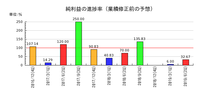 日本ライトンの純利益の進捗率