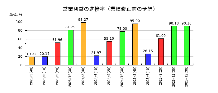 大戸屋ホールディングスの営業利益の進捗率