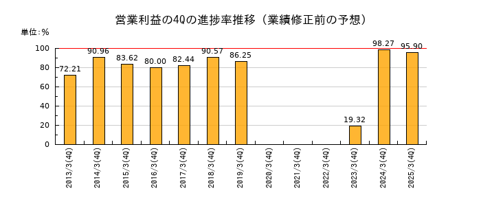 業績修正前の営業利益の4Q進捗率推移