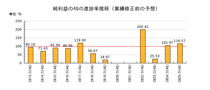 業績修正前の純利益の4Q進捗率推移