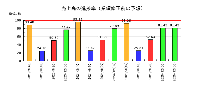 大戸屋ホールディングスの売上高の進捗率